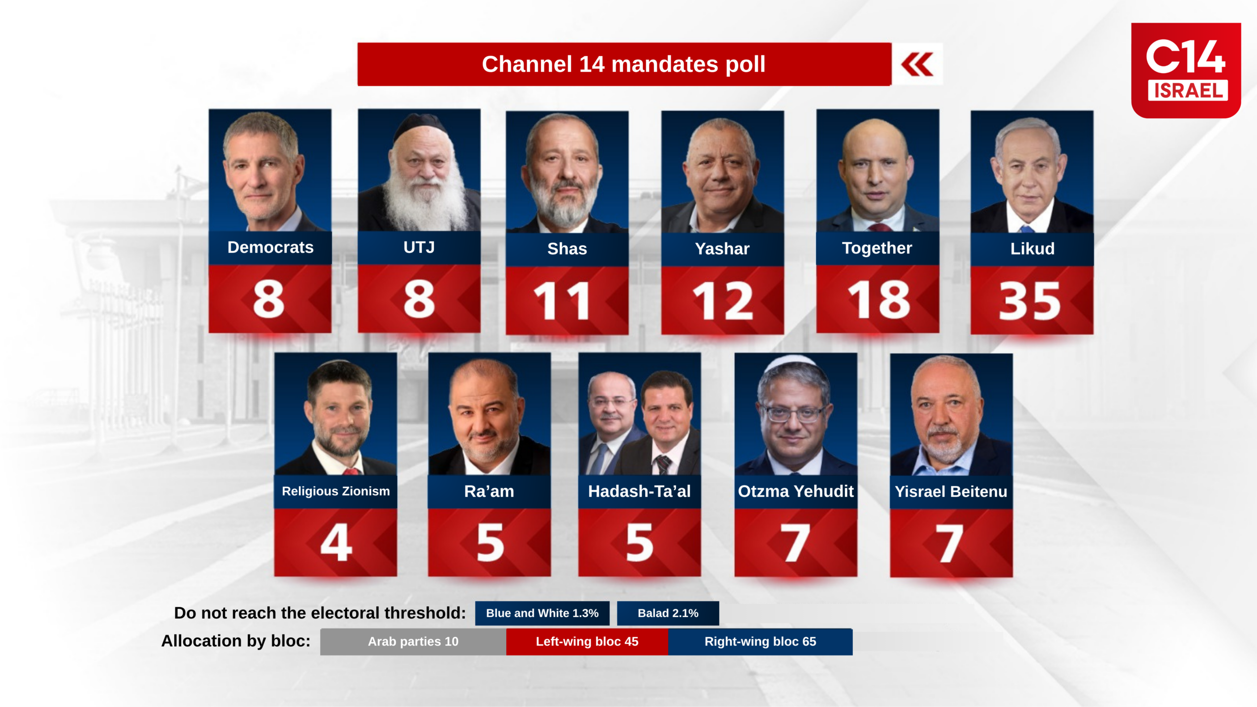 Bennett-Lapid Alliance Fades as Likud, Eisenkot Gain