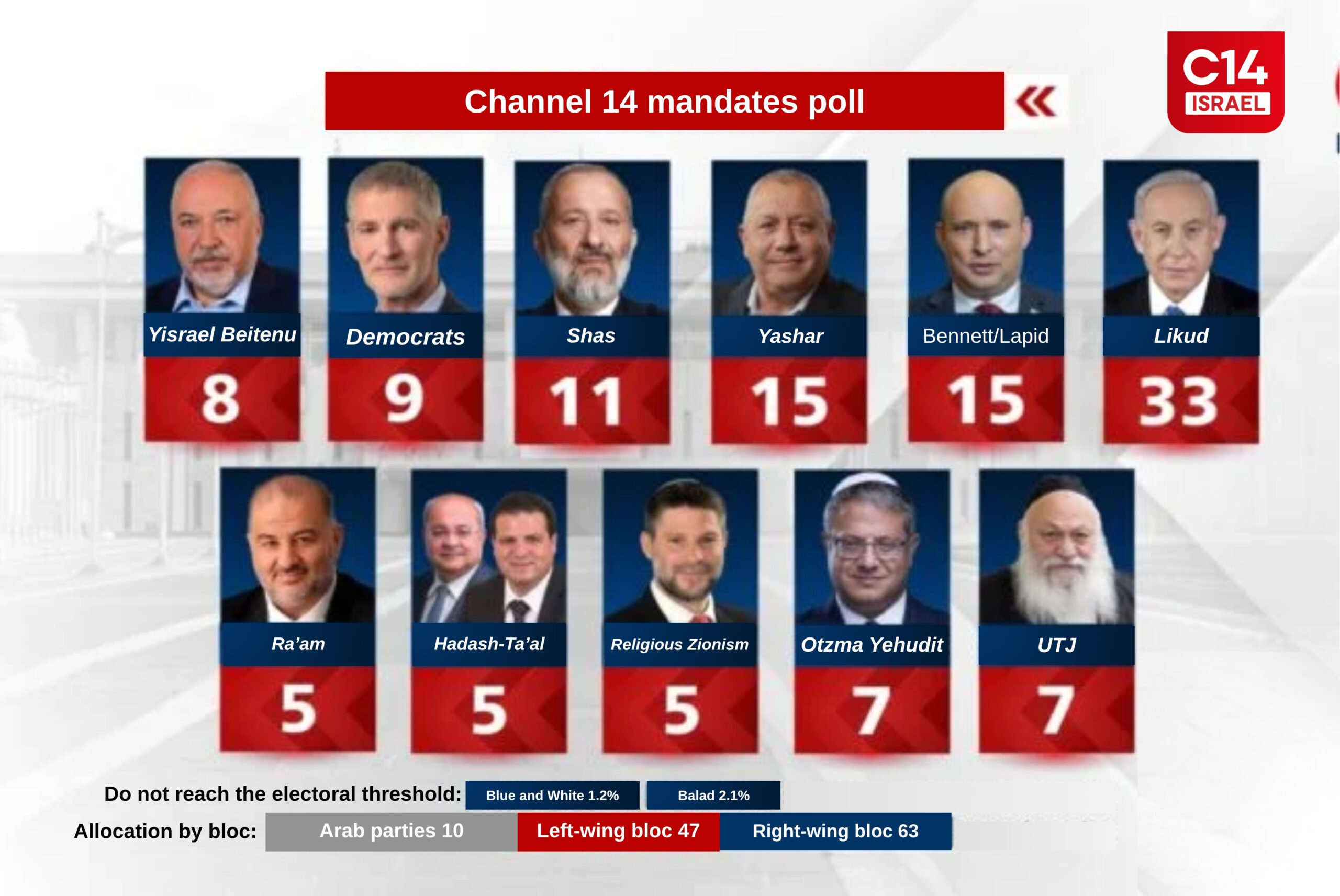 Eisenkot Matches Bennett, Leads Him in PM Favorability