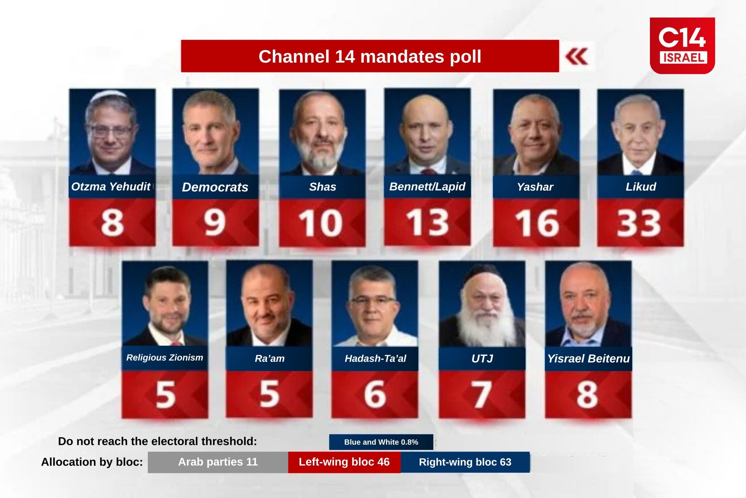 Bennett-Lapid Party Crashes to 13 Seats in New Poll