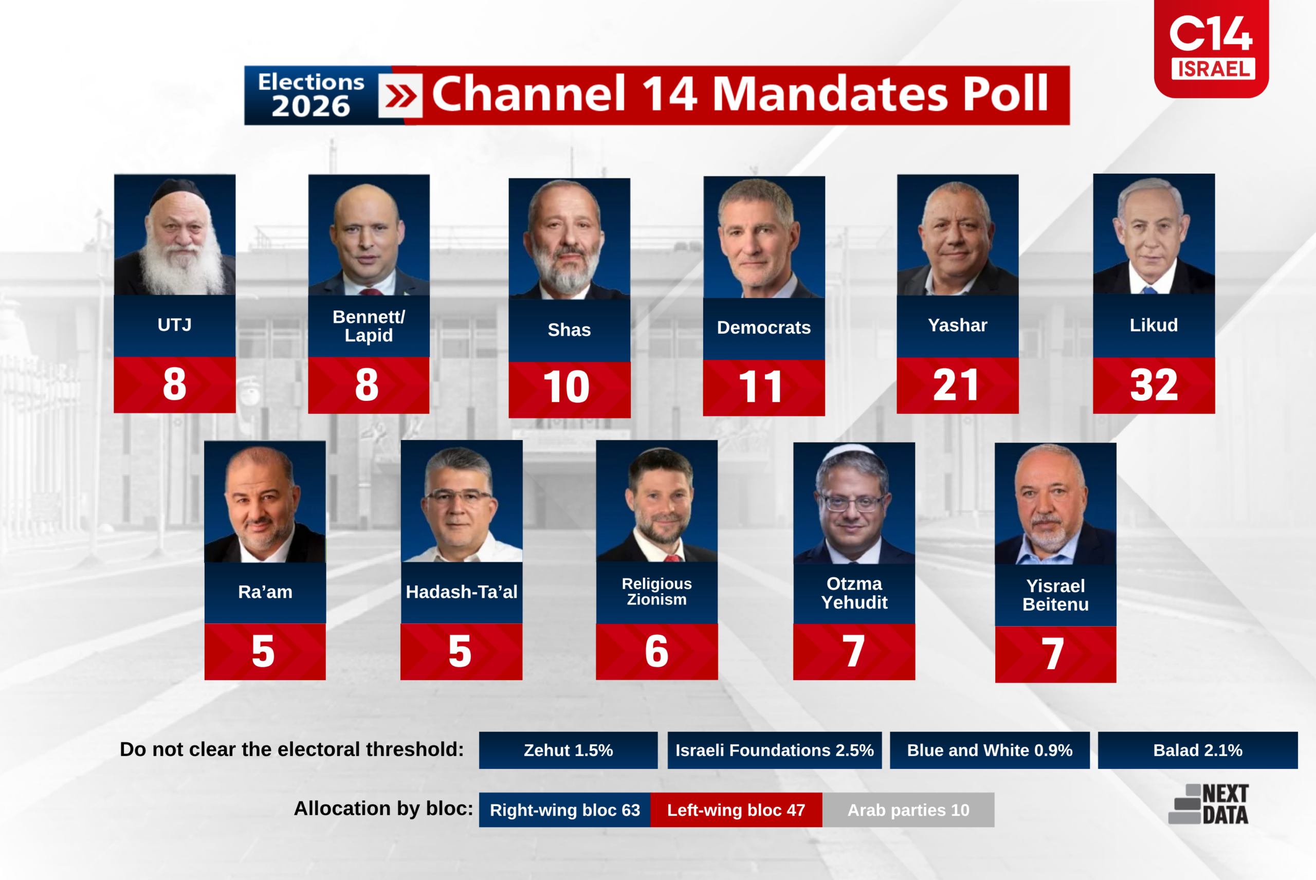 Likud Loses Seat as Netanyahu’s Personal Rating Climbs