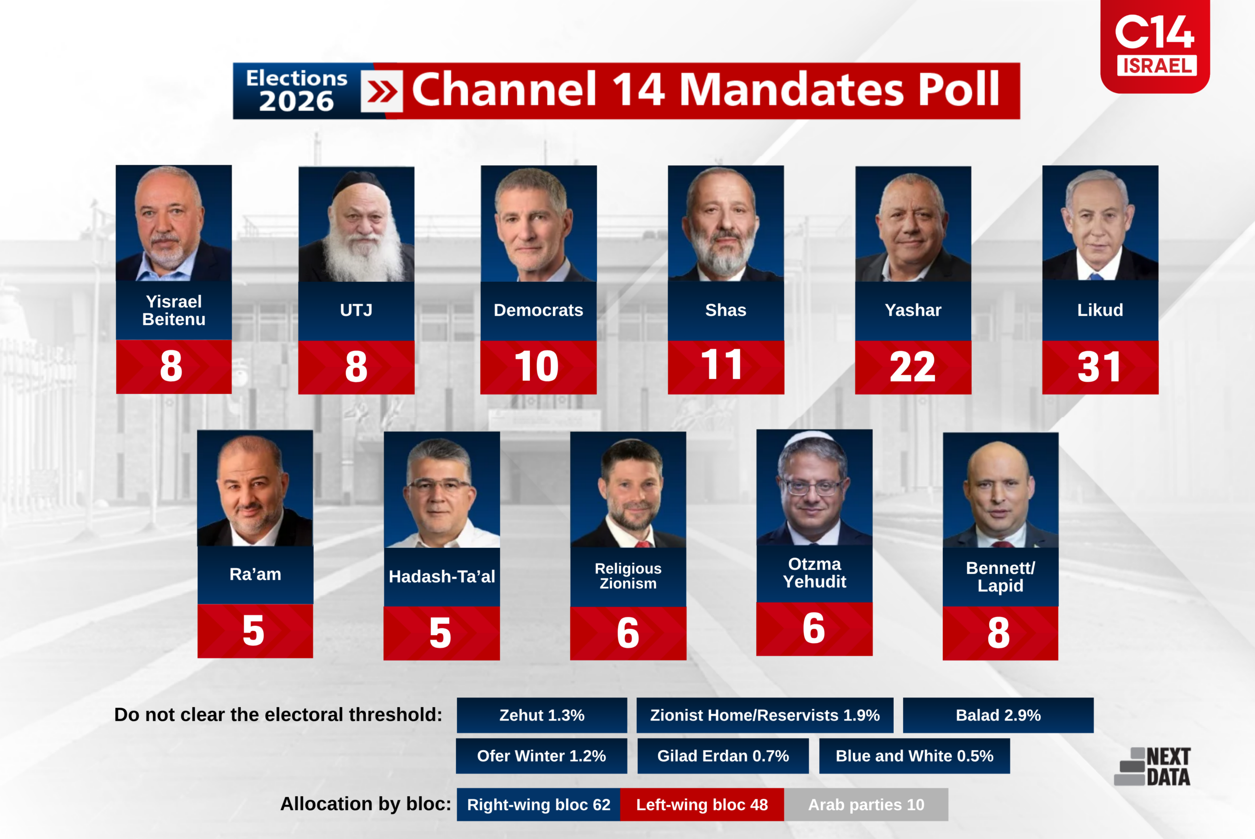 New Poll: Smotrich and Ben Gvir Equal in Mandates